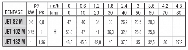 DAB Aquajet & Aquajet Inox | 82M