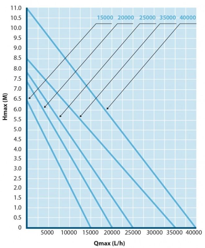 Aquaforte Pumpe | P-15000 Serie