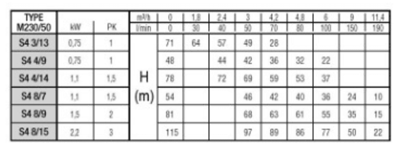 DAB Borehullspumpe S4 | 4