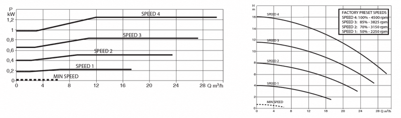 DAB E.Swim Bassengpumpe SVRS | 150