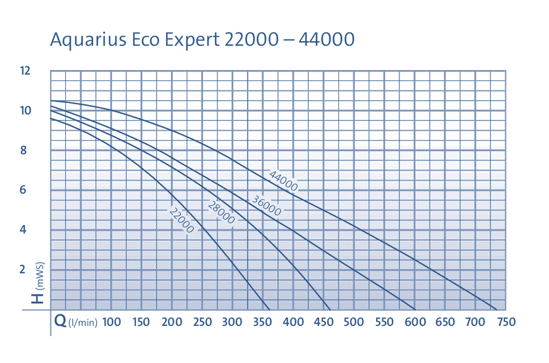 Aquarius Eco Expert | 36,000