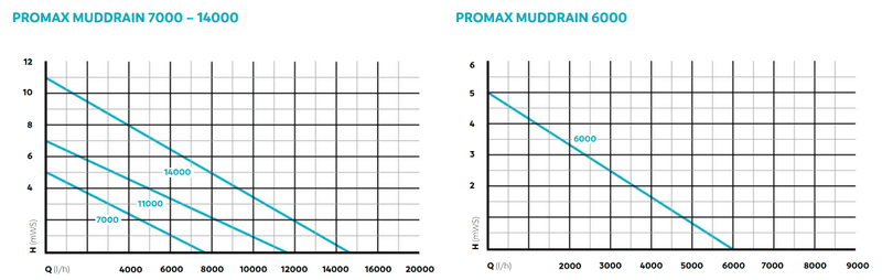 Oase Promax Muddrain Lensepumpe | 7000  