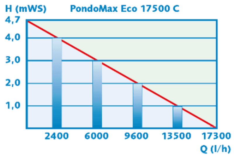 Pondomax Eco 17500 | M/ Kontroller