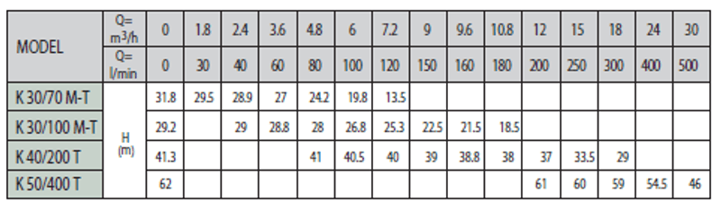 Proff Sentrifugalpumpe | K-Serie