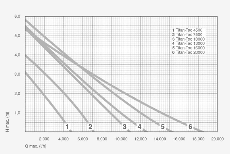 Titan-Tec 13 000 | Saltvannspumpe