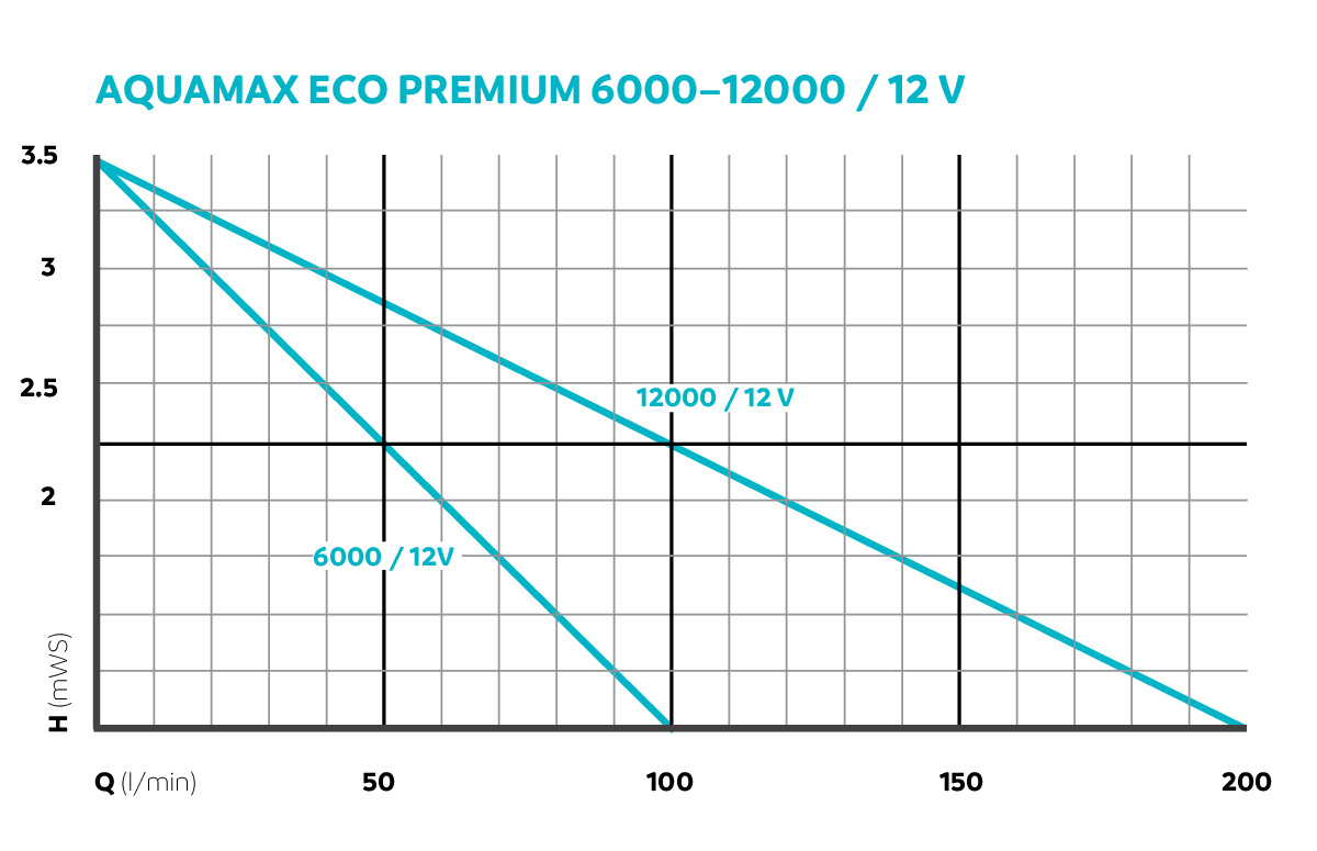 Aquamax Eco Premium | 12000 12V